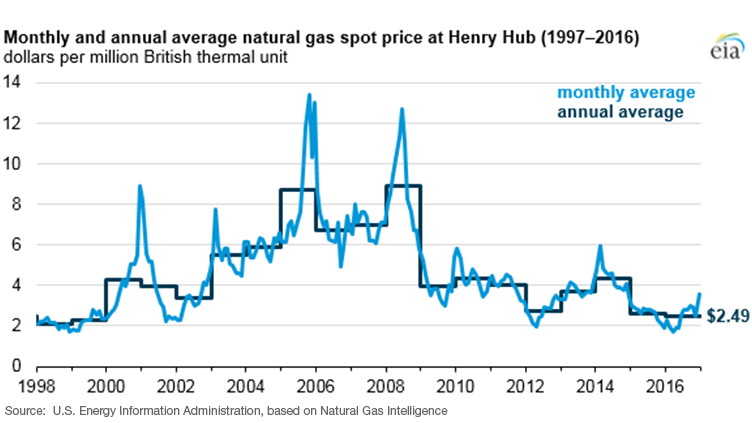Natural gas price forexpros