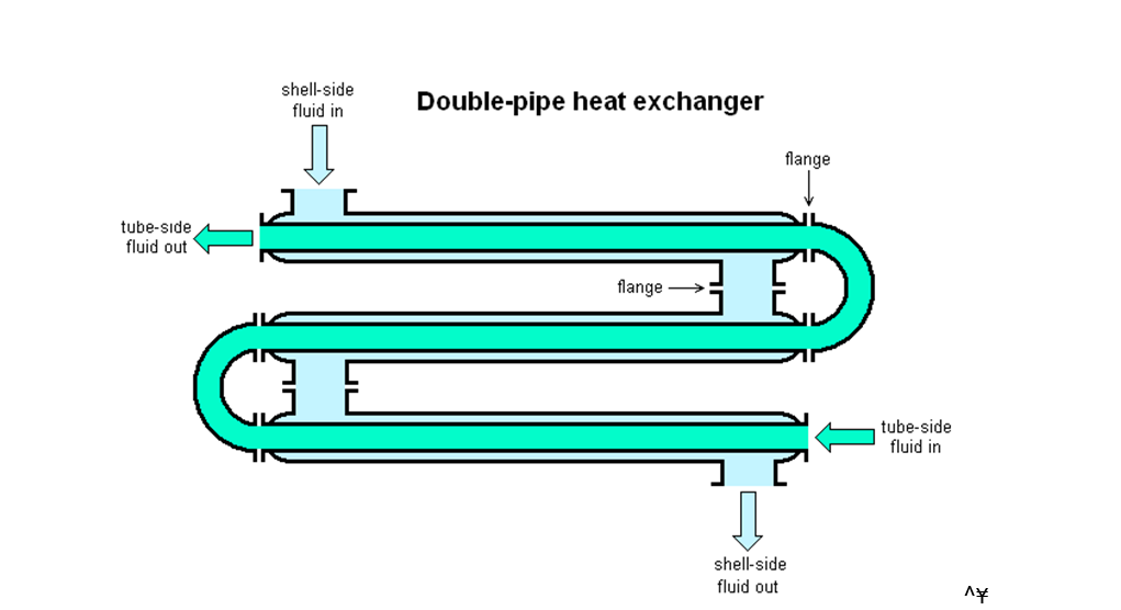 Figure 2: Double-pipe heat exchanger. Source: Turbojet/CC BY-SA 4.0