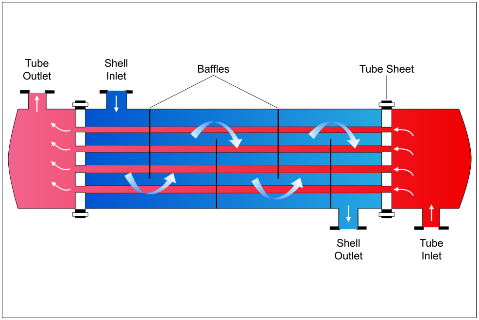 Figure 3: Shell and tube heat exchanger. Source: mrhighsky/Adobe Stock