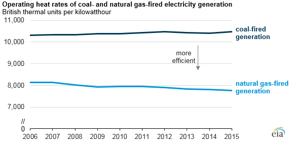 Efficiencies Improve For Natural Gas Power Plants Eia Says Globalspec