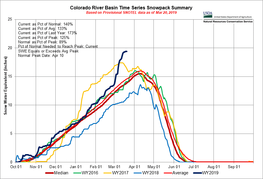 snowpack in the colorado river basin in colorado is around 200