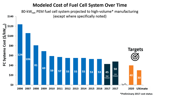 doe report: fuel cell cost decreased by 60 percent since 2006