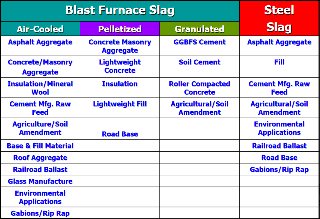 Figure 6. Types of blast furnace slag and steel slag and their applications. Source: National Slag Association