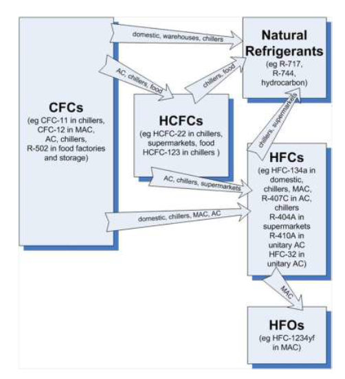 Low GWP Refrigerants Understanding GWP, GHG, ODP and Climate Change