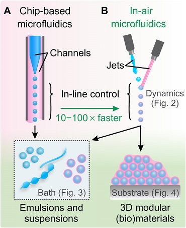 air microfluidics chip jet microfluidic science printing 3d based coalescence control bio technique bioprinting line relies maintains ejection into fabrication