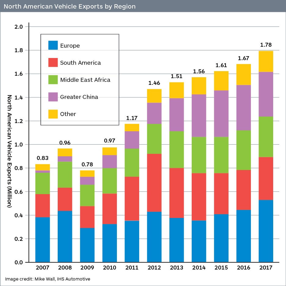Light Vehicle Exports Help Signal Industry Recovery Engineering360