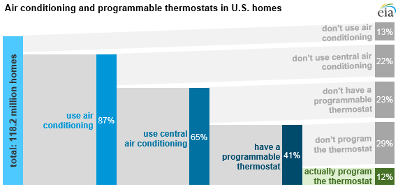 Programmable Thermostat? Good Device That's Largely Ignored. by David 
Wagman for 
IEEE