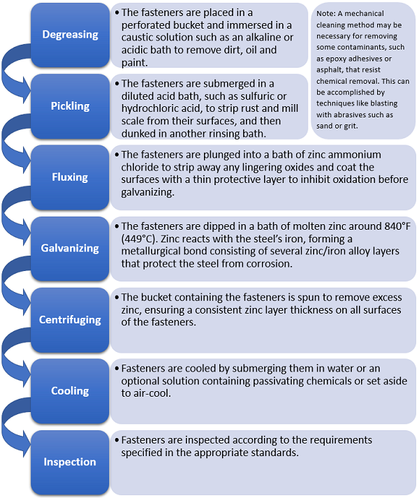 hot-dip galvanizing of fasteners