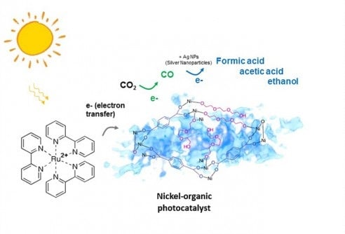 Schematic of a spongy nickel-organic photocatalyst converting carbon dioxide exclusively into carbon monoxide, which can further be converted to high-value liquid fuel through visible light-induced photocatalysis. (Credit: Kaiyang Niu and Haimei Zheng/Berkeley Lab)