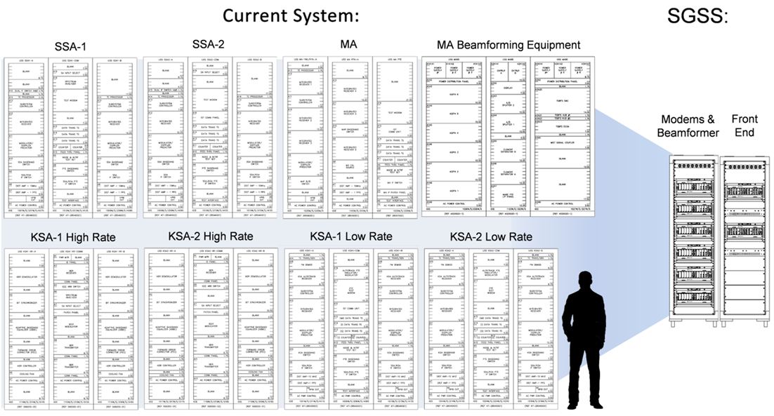 SGSS will fit more functionality into 1.5 racks of equipment than the 24 racks of modems and beamformers in the current system. Source: NASA (Click image to enlarge.)