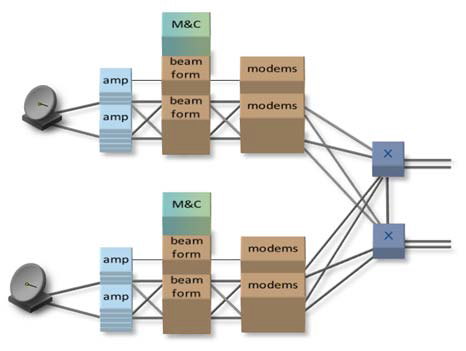 The ground segment&rsquo;s current signal processing chain consists of strings of analog equipment dedicated to single antennas. Source: NASA