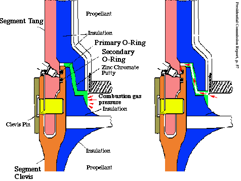 A Solid Rocket Motor Joint. Its parts are colorized in this diagram for clarity. In pink is the tang, which joins the clevis, colored orange. 177 huge steel pins (yellow) hold the joint in place. The O-rings shield the joint from 5800-degree gases inside the booster. On the left scenario, hot gases (red arrows) are shielded from the joint by the zinc-chromate putty. On the right, immense pressure creates a blowhole in the putty, allowing the O-rings to move into the positions needed to seal the joint as the gap between tang and clevis expands. Through the blowhole, gases penetrate and wear away the O-rings. Image source: onlineethics.org