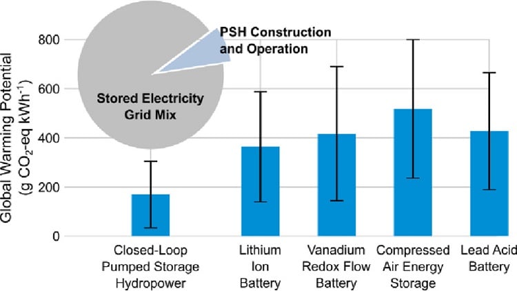 This energy storage scheme aids decarbonization