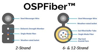 A single fiber-optic cable for OSP direct burial, drop and aerial scenarios