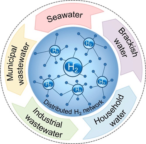 Nontraditional sources offer opportunity for point-of-use distributed water purification and hydrogen production. Source: Yale University