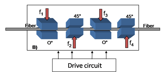 Figure 1. Fiber squeezing technology physically compresses the fiber with a series of electrically driven piezo actuators placed at alternating orientations around the fiber for complete control. Source: Luna Innovations.
