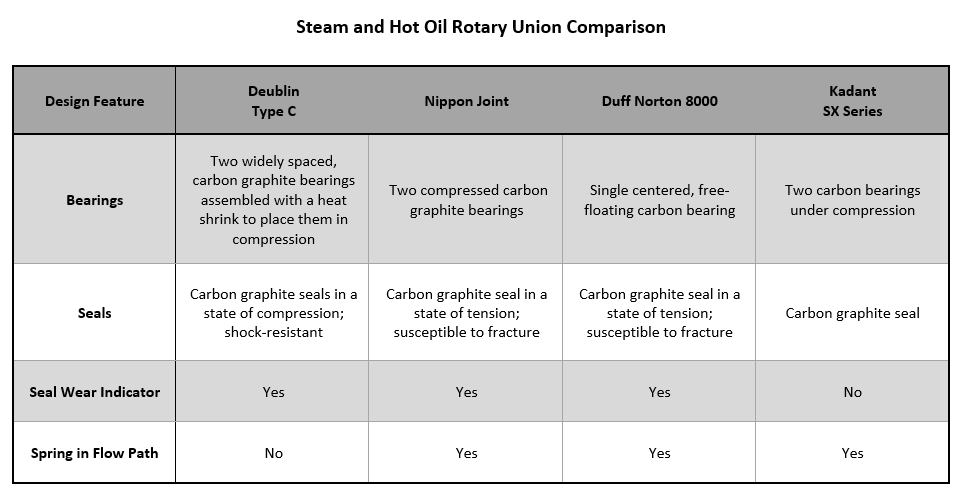 Table 1: Steam and hot oil rotary union comparison.