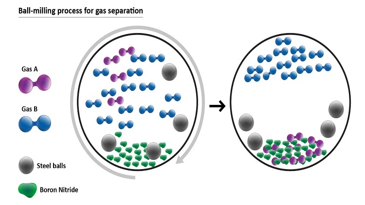 An energy-efficient mechanochemical route to hydrogen storage