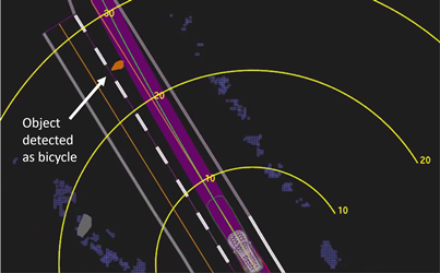 View of the self-driving system data playback at about 1.3 seconds before impact, when the system determined an emergency braking maneuver would be needed to mitigate a collision. Yellow bands are shown in meters ahead. Orange lines show the center of mapped travel lanes. The purple shaded area shows the path the vehicle traveled, with the green line showing the center of that path. Source: NTSB