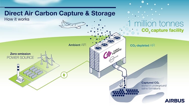 The facility will have a capture capacity of one million tons of CO2 annually. Source: Airbus 