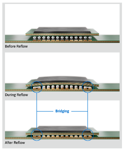 Figure 2. Large form factor packages warpage demonstrating induced bridging failures. Source: MacDermid Alpha