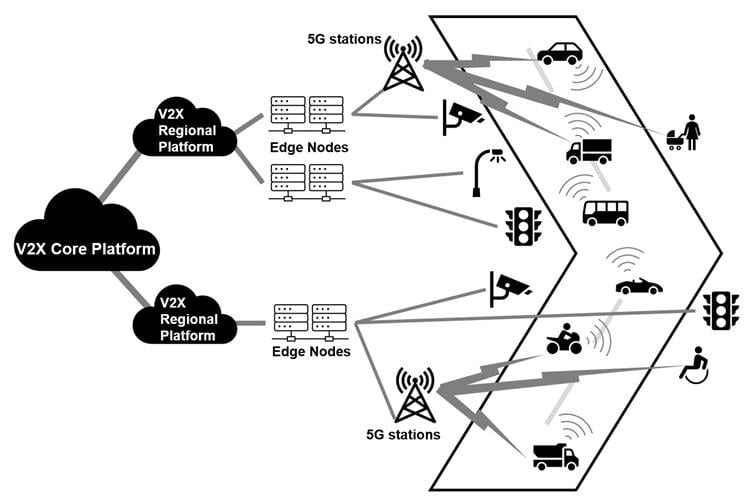 5g V2x Architecture