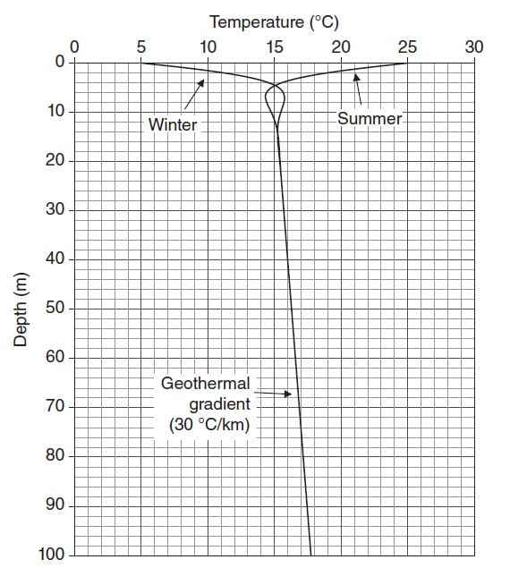 Figure 1: Temperature variation with respect to the depth below the ground level. Source: John Wiley & Sons