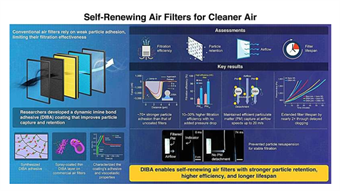 New spray-on coating boosts air filter particle capture, extends filter life