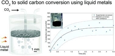 The method transforms CO2 to perpetually stored solid carbon. Source: Ken Chiang et al.