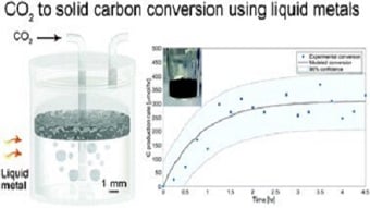Watch the conversion of captured CO2 to solid carbon