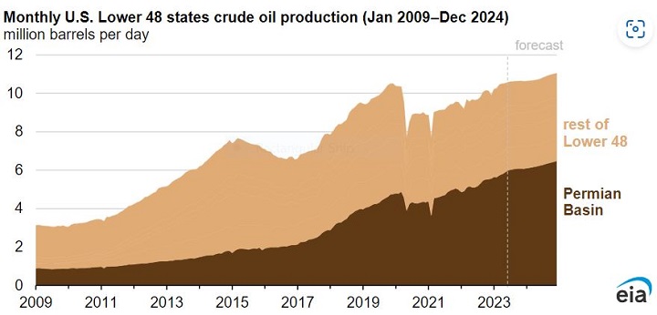 Source: EIA