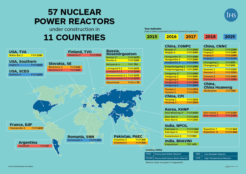 60,000+ MW of Nuclear Capacity Under Construction | GlobalSpec