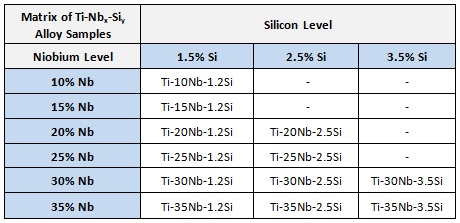 Table 1: Table of the nominal chemical composition of Ti-Nbx-Siy alloys produced and evaluated in the study. (Source: Pulse Technologies)