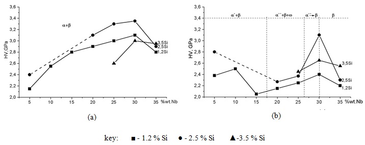 Figure 1: Phase composition and microhardness of Ti-Nbx-Siy system alloys in cast condition (?) and after quenching (b). (Source: Pulse Technologies)