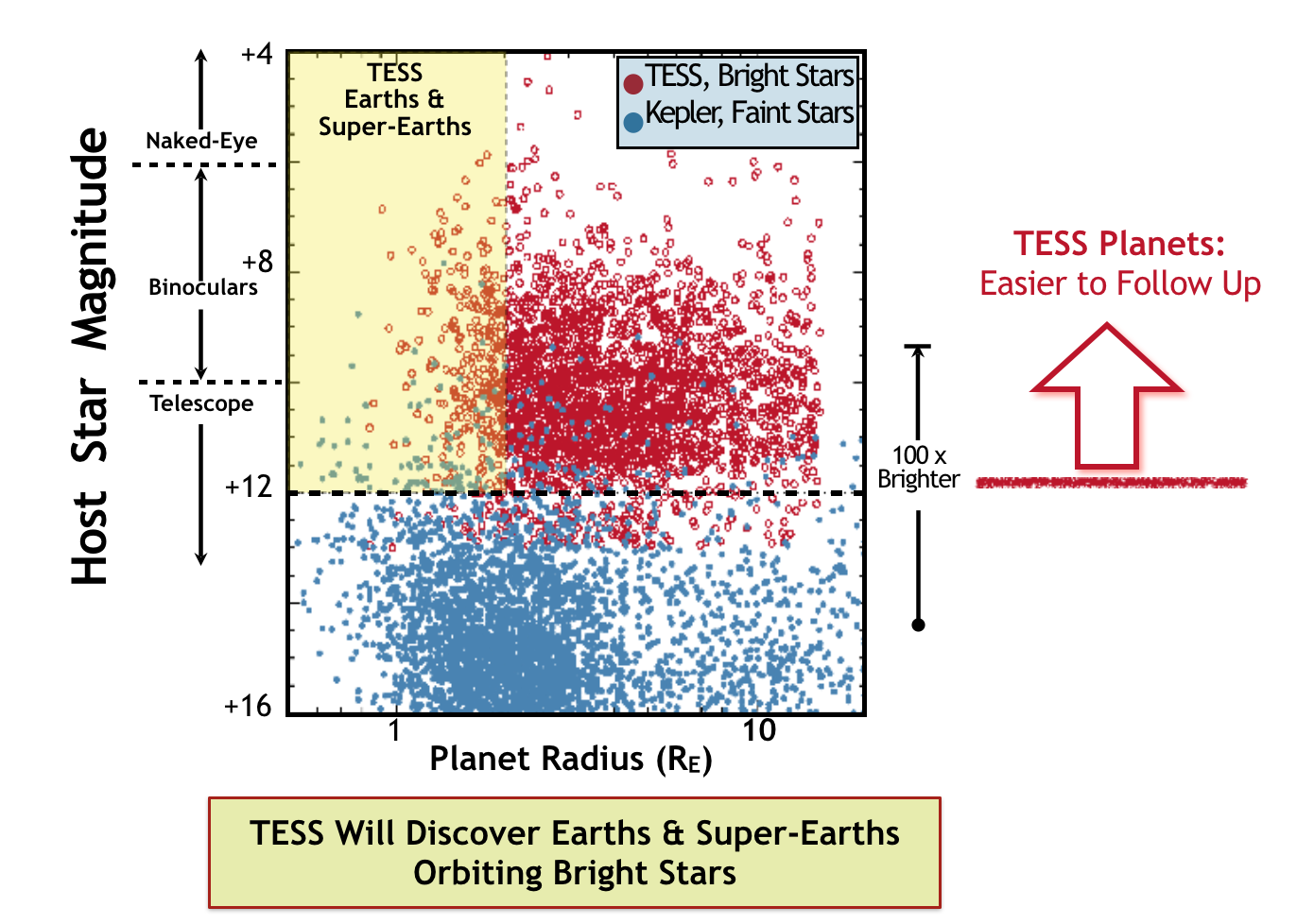 TESS will identify thousands of exoplanet candidates orbiting bright stars that will be easier to study with follow-up observations compared to those found by Kepler. Source: MIT