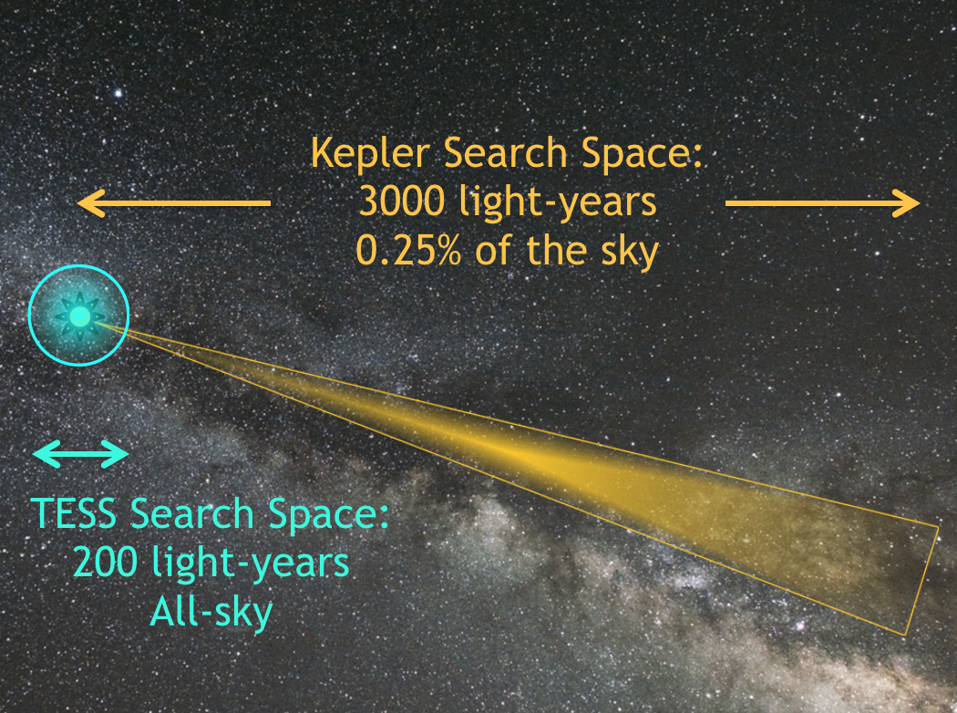 A comparison of the search spaces of TESS and Kepler. Source: Zach Berta-Thompson