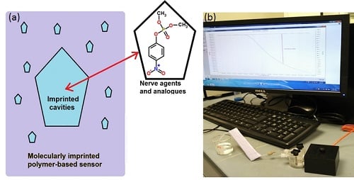 (a) The principle of MIP-based sensors, in which unique patterns of target molecules are imprinted on a polymer-based sensor film and (b) an experiment being carried out using the MIP-based sensor in the laboratory. The sensor response captured by the QCM is displayed on the screen. Source: National University of Singapore