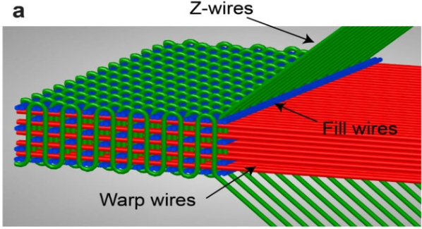3D woven lattice material is composed of Z- (green), warp (red) and fill (blue) wires. Source: Salari-Sharif et al.