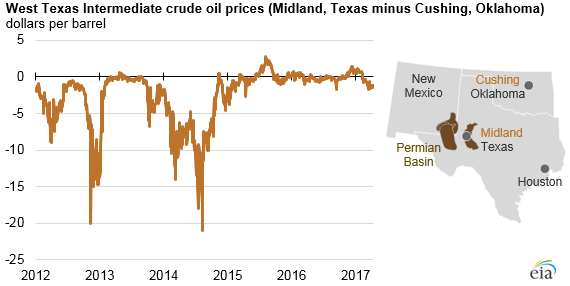 New pipeline capacity has eased Permian Basin price imbalances, EIA says