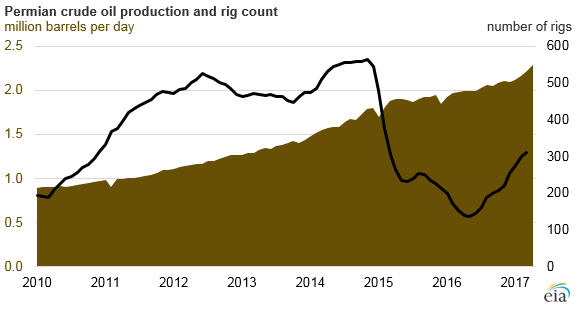 After a downturn, rig counts are rising along with production in the Permian Basin.