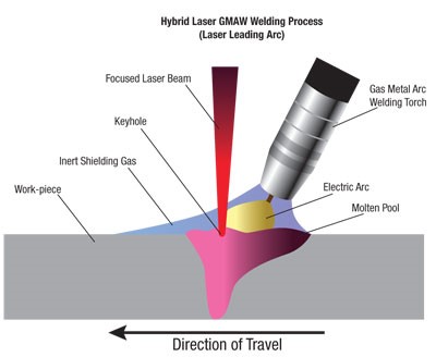 Figure 1: The hybrid laser GMAW process. Source: Lincoln Electric