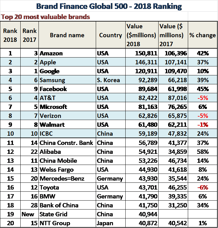 Amazon Is The Most Valuable Brand According To Brand Finance Global 500 18 Ranking Engineering360