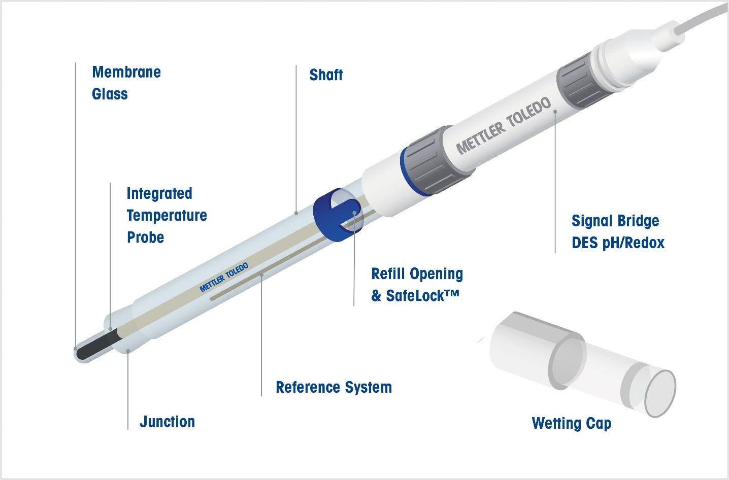 Figure 1. Anatomy of pH electrode, in this case an InLab DES sensor. 
