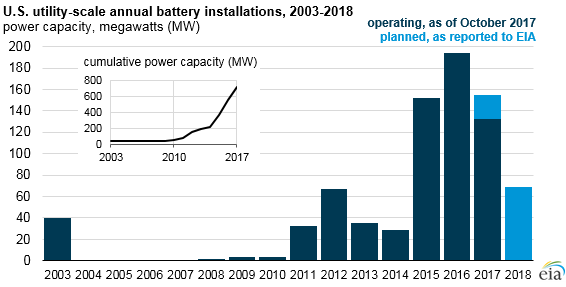 Source: Energy Information Administration