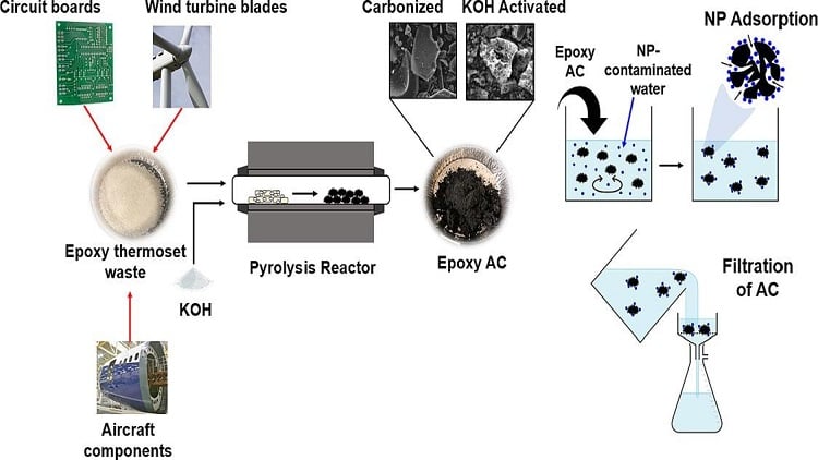 Upcycling plastic waste to treat nanoplastic-laden wastewater