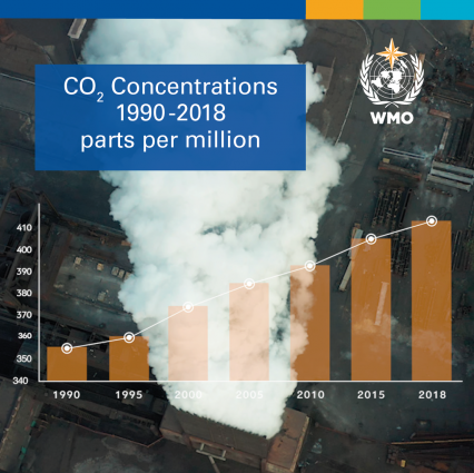 Globally averaged carbon dioxide levels reached 407.8 ppm in 2018, up from 405.5 ppm in 2017. Source: World Meteorological Organization