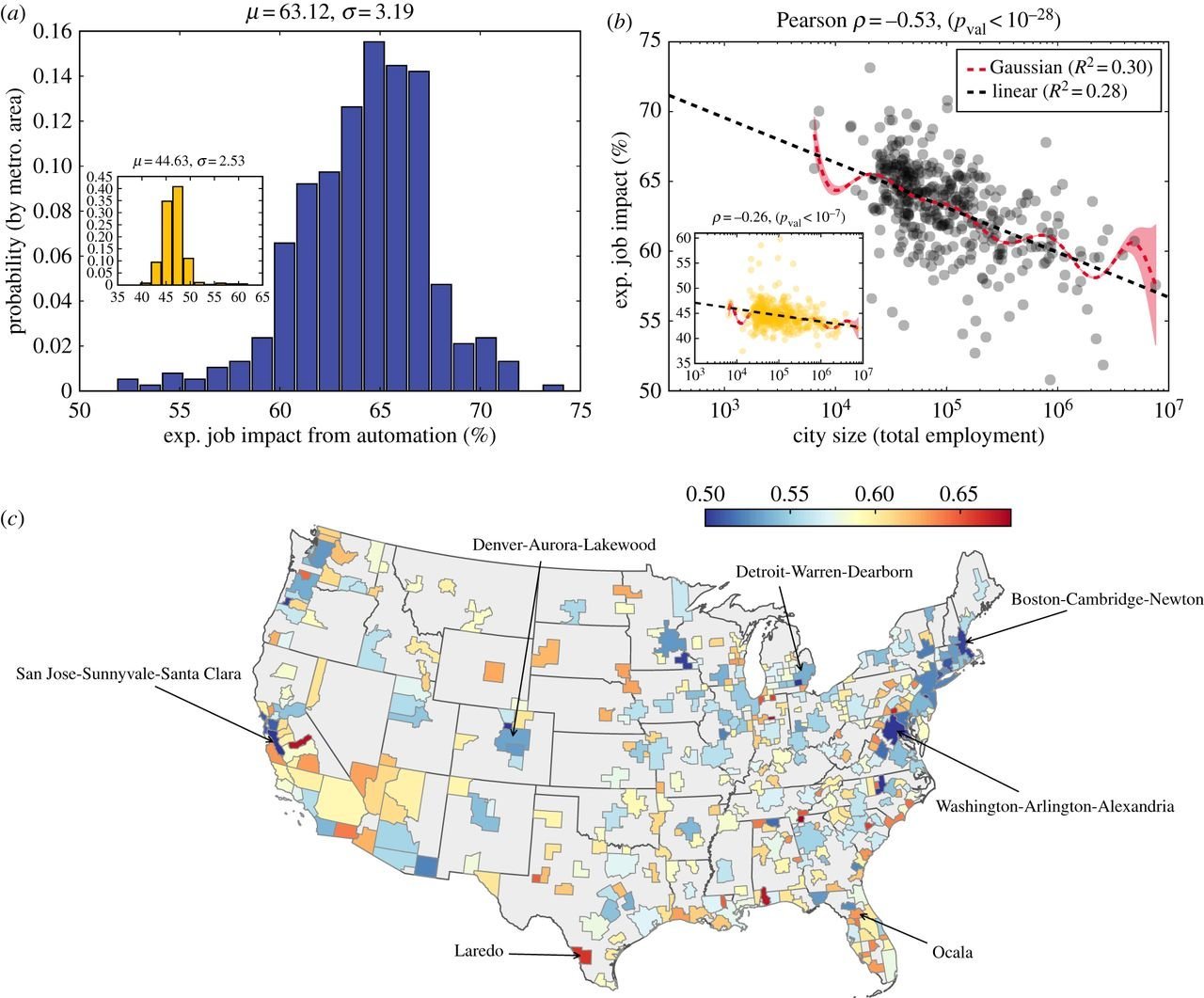 The impact of automation in US cities. (a) The distribution of expected job impact (Em) from automation across U.S. cities using estimates from Frey & Osborne. (Inset) The distribution using alternative estimates. (b) Expected job impact decreases logarithmically with city size using estimates from Frey & Osborne [12]. We provide the line of best fit (slope = − 3.215) with Pearson correlation to demonstrate significance (title). We also provide a Gaussian kernel regression model with its associated 95 percent confidence interval. (Inset) Decreased expected job impact with increased city size is again observed using alternative estimates (best fit line has slope −1.24, Pearson ρ = − 0.26, pval < 10−7). (c) A map of US metropolitan statistical areas colored according to expected job impact from automation. Source: Journal of The Royal Society Interface (2018). DOI: 10.1098/rsif.2017.0946 