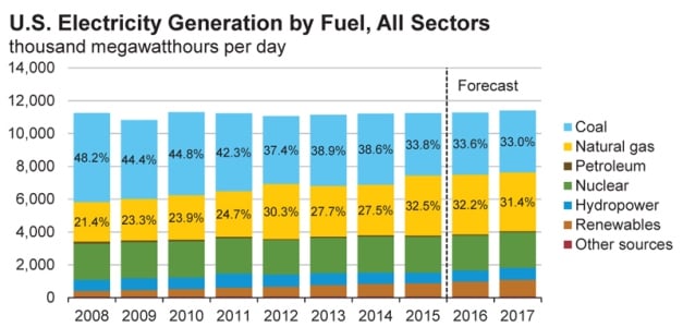U.S. electricity generation by fuel, all sectors. Image credit: EIA.