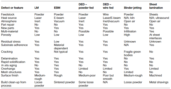 Figure 1: Comparison of process features, capabilities and defects across primary metal additive and 3D printing processes. Source ORNL