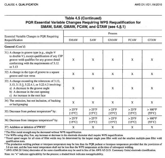 Figure 1: An excerpt from AWS D1.1. Source: American Welding Society